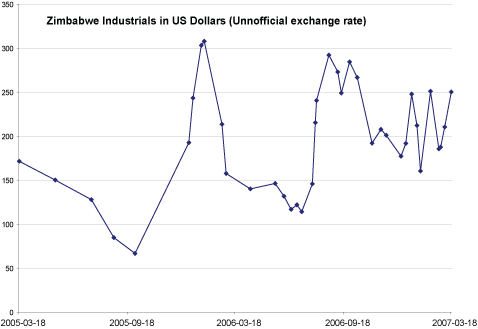 zimbabwe stock market share prices